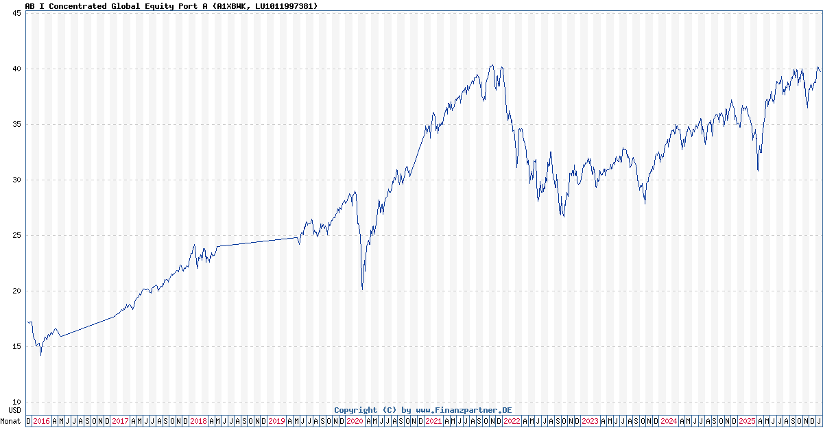 AB I Concentrated Global Equity Port A LU1011997381